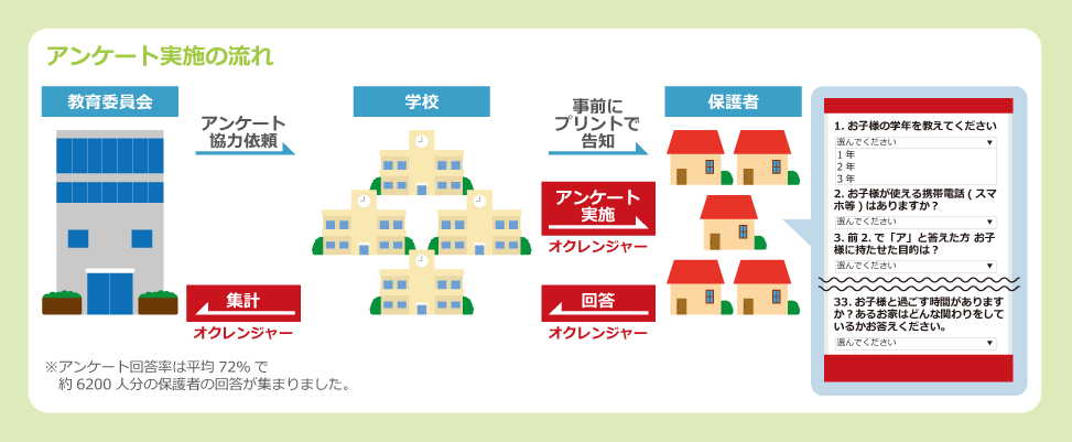 ペーパーレスで市内学校の一斉アンケートを実施